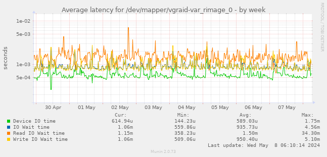 Average latency for /dev/mapper/vgraid-var_rimage_0
