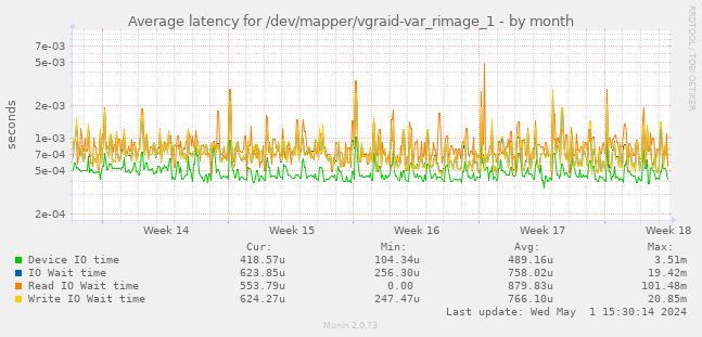 Average latency for /dev/mapper/vgraid-var_rimage_1