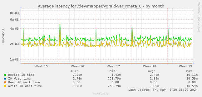 Average latency for /dev/mapper/vgraid-var_rmeta_0