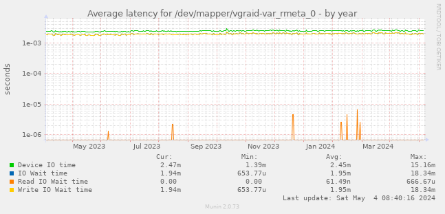 Average latency for /dev/mapper/vgraid-var_rmeta_0