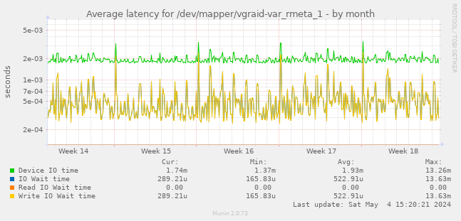 Average latency for /dev/mapper/vgraid-var_rmeta_1