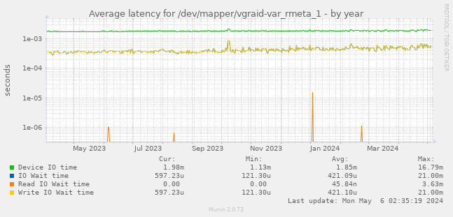 Average latency for /dev/mapper/vgraid-var_rmeta_1