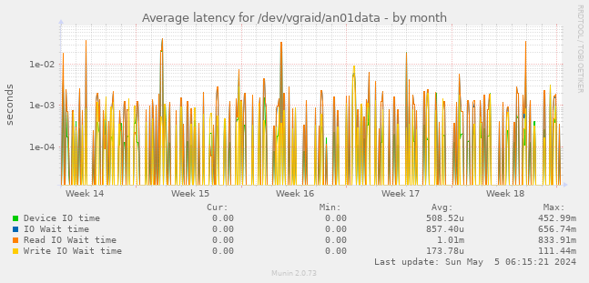 Average latency for /dev/vgraid/an01data