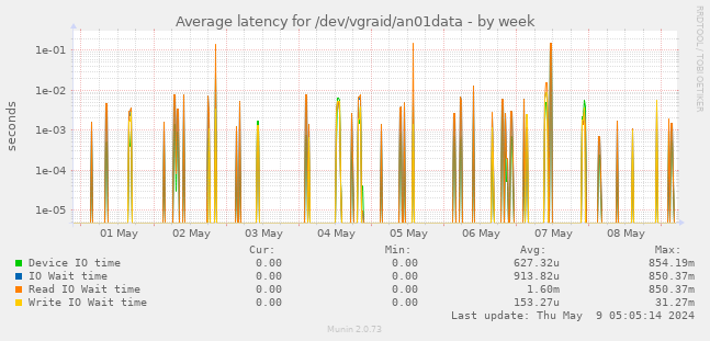 Average latency for /dev/vgraid/an01data