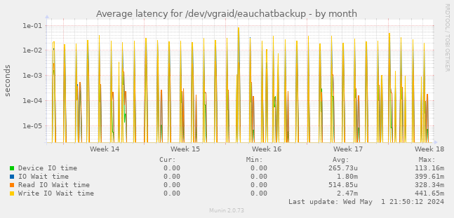 Average latency for /dev/vgraid/eauchatbackup
