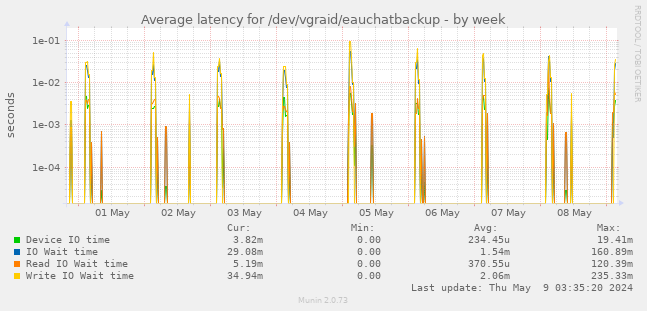 Average latency for /dev/vgraid/eauchatbackup