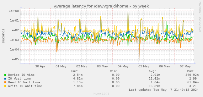 Average latency for /dev/vgraid/home