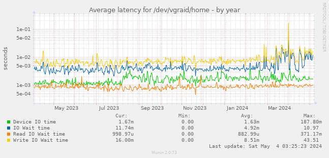 Average latency for /dev/vgraid/home