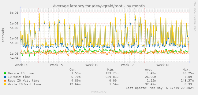 Average latency for /dev/vgraid/root