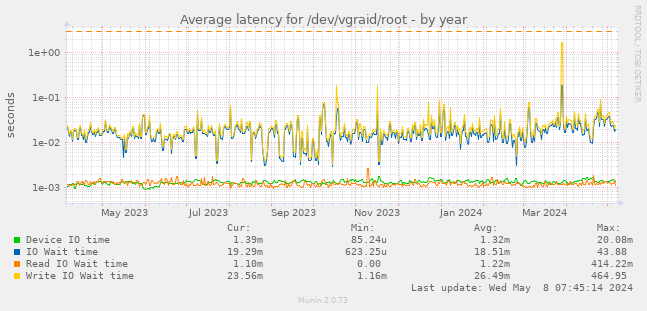 Average latency for /dev/vgraid/root