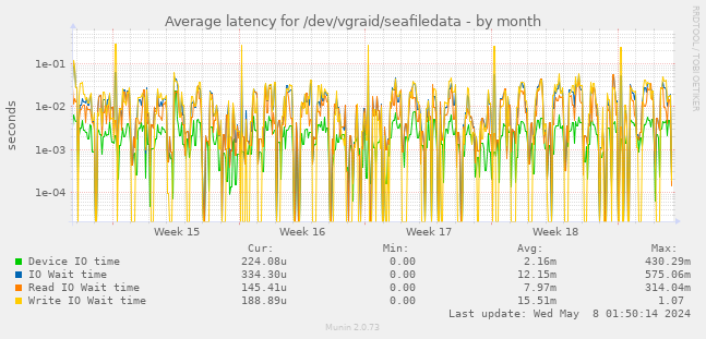 Average latency for /dev/vgraid/seafiledata