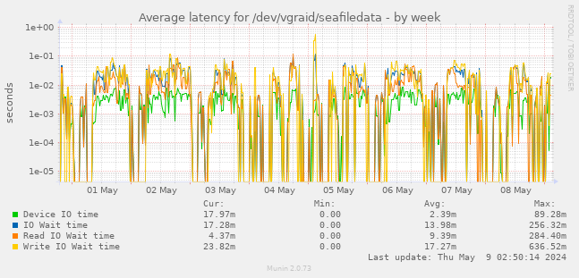 Average latency for /dev/vgraid/seafiledata