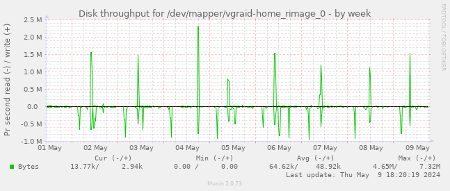 Disk throughput for /dev/mapper/vgraid-home_rimage_0