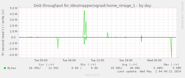Disk throughput for /dev/mapper/vgraid-home_rimage_1
