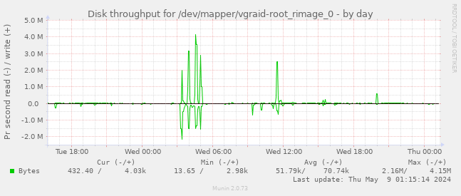 Disk throughput for /dev/mapper/vgraid-root_rimage_0