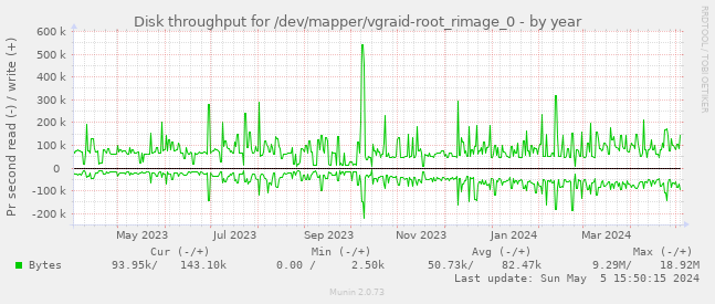 Disk throughput for /dev/mapper/vgraid-root_rimage_0