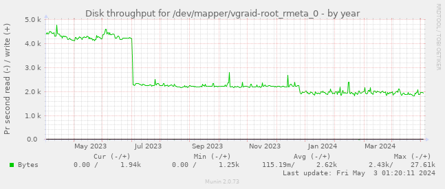 Disk throughput for /dev/mapper/vgraid-root_rmeta_0