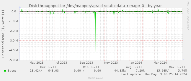 Disk throughput for /dev/mapper/vgraid-seafiledata_rimage_0
