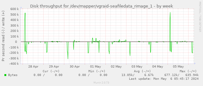 Disk throughput for /dev/mapper/vgraid-seafiledata_rimage_1
