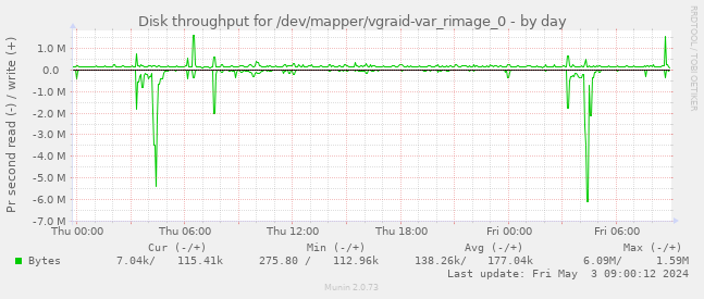 Disk throughput for /dev/mapper/vgraid-var_rimage_0