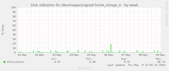 Disk utilization for /dev/mapper/vgraid-home_rimage_0