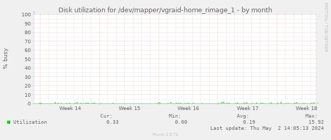 Disk utilization for /dev/mapper/vgraid-home_rimage_1
