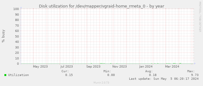 Disk utilization for /dev/mapper/vgraid-home_rmeta_0