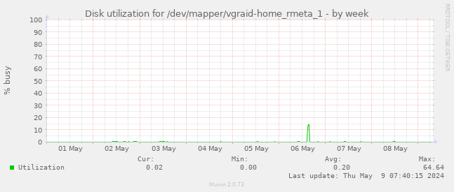 Disk utilization for /dev/mapper/vgraid-home_rmeta_1