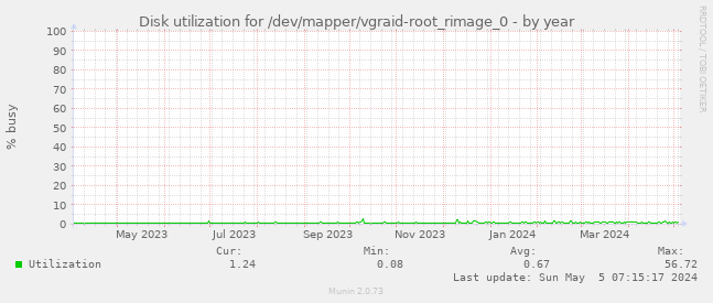 Disk utilization for /dev/mapper/vgraid-root_rimage_0