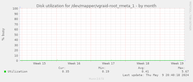 Disk utilization for /dev/mapper/vgraid-root_rmeta_1