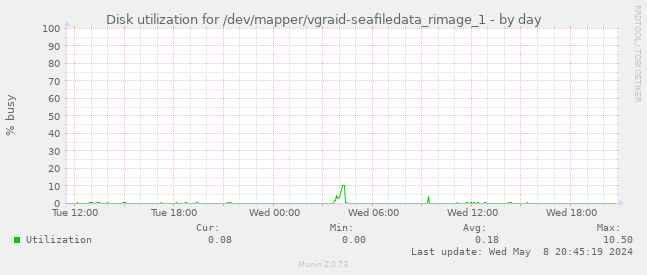 Disk utilization for /dev/mapper/vgraid-seafiledata_rimage_1