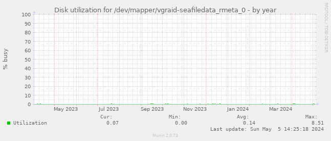 Disk utilization for /dev/mapper/vgraid-seafiledata_rmeta_0