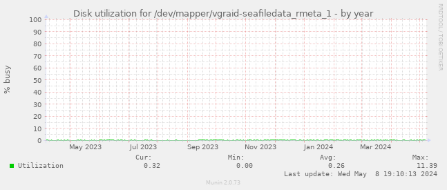 Disk utilization for /dev/mapper/vgraid-seafiledata_rmeta_1