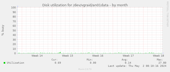 Disk utilization for /dev/vgraid/an01data