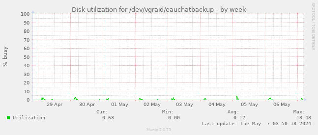 Disk utilization for /dev/vgraid/eauchatbackup