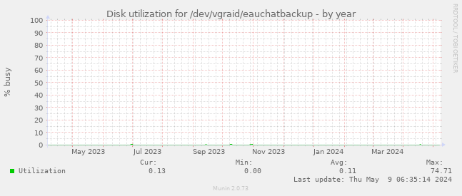 Disk utilization for /dev/vgraid/eauchatbackup