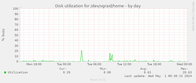 Disk utilization for /dev/vgraid/home