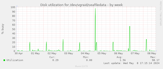 Disk utilization for /dev/vgraid/seafiledata