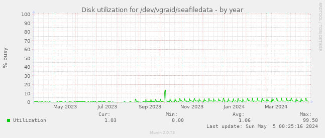 Disk utilization for /dev/vgraid/seafiledata